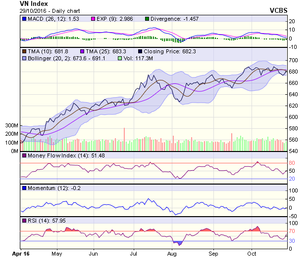Góc nhìn kỹ thuật phiên 31/10: Gặp lực cản