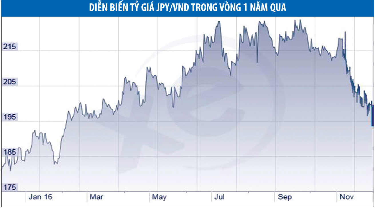 tỷ giá yên nhật và vnđ